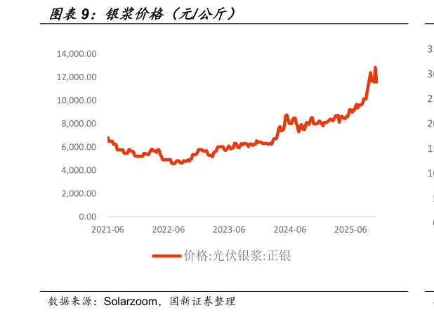 如何解释银浆价格（元公斤）