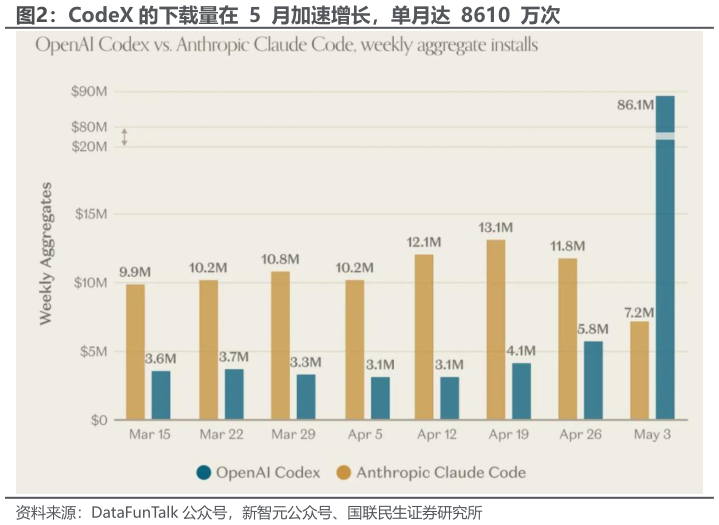 你知道CodeX 的下载量在  5  月加速增长，单月达  8610  万次