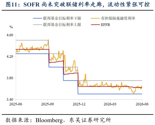 我想了解一下SOFR 尚未突破联储利率走廊，流动性紧张可控