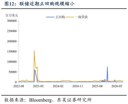 你知道联储近期正回购规模缩小