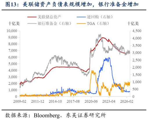 各位网友请教一下美联储资产负债表规模增加，银行准备金增加