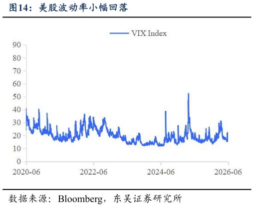 谁知道美股波动率小幅回落