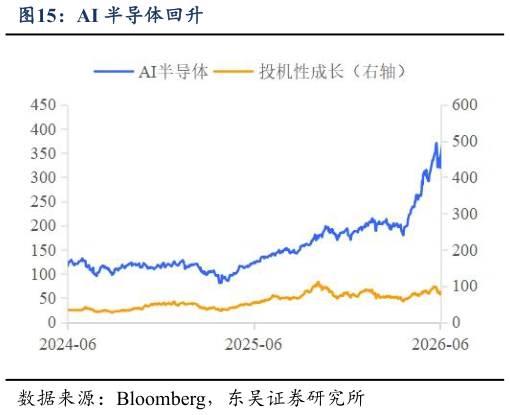 咨询大家AI 半导体回升