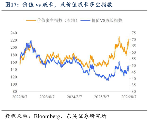 怎样理解价值 vs 成长，及价值成长多空指数