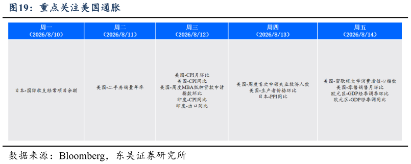 请问一下重点关注美国通胀