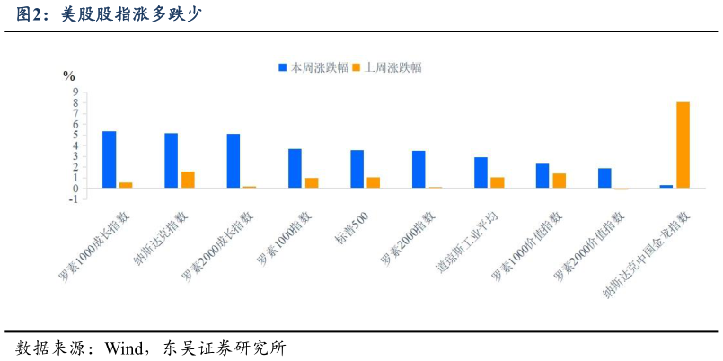 如何解释美股股指涨多跌少