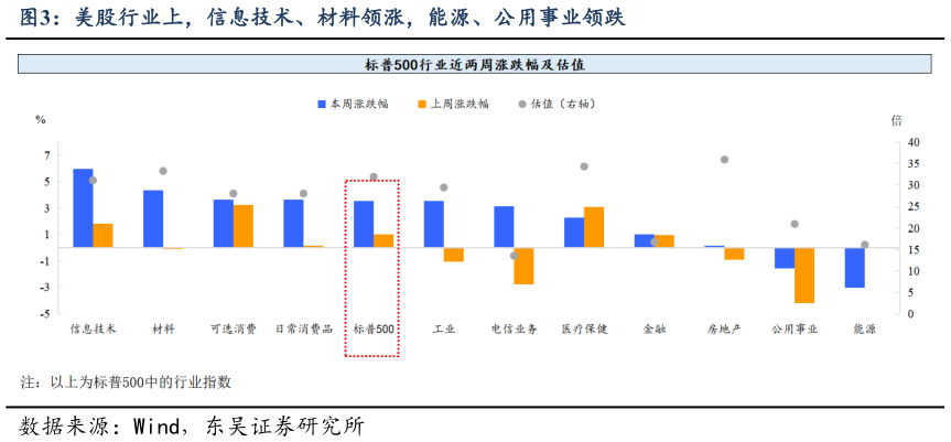 怎样理解美股行业上，信息技术、材料领涨，能源、公用事业领跌