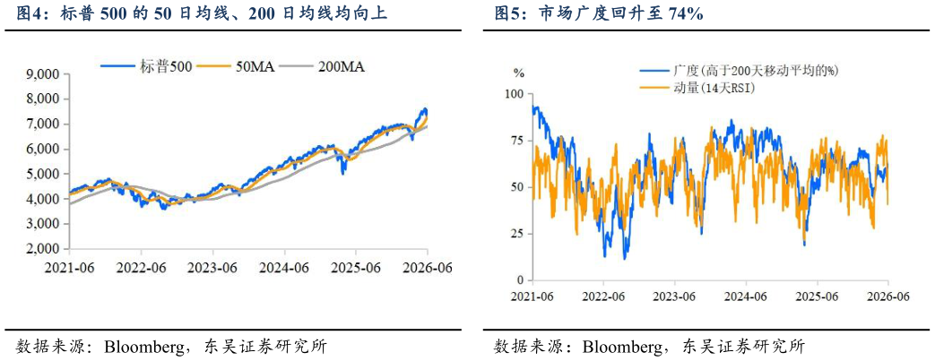 如何了解标普 500 的 50 日均线、200 日均线均向上市场广度回升至 74%