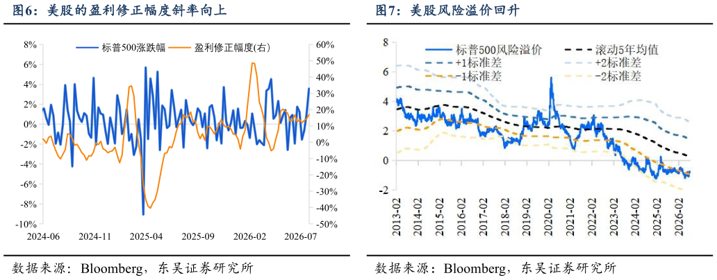 你知道美股的盈利修正幅度斜率向上