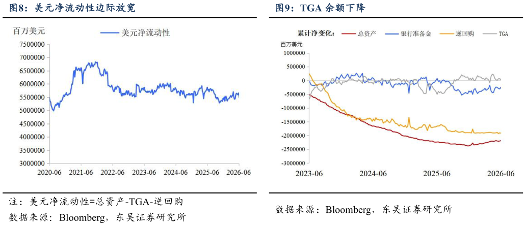 谁知道美元净流动性边际放宽 美股风险溢价回升 TGA 余额下降