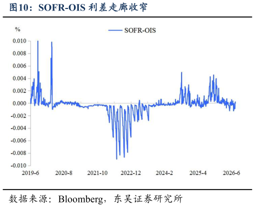 如何了解SOFR-OIS 利差走廊收窄