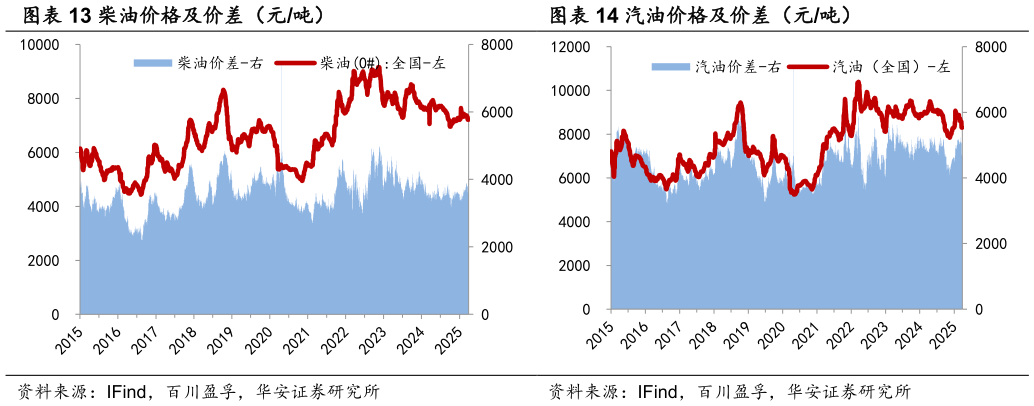 咨询下各位汽油价格及价差（元吨）
