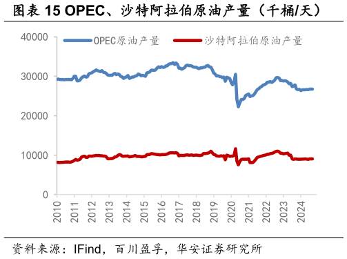 如何解释OPEC、沙特阿拉伯原油产量（千桶天）