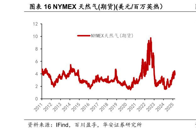 谁能回答NYMEX 天然气期货美元百万英热）