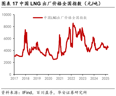 请问一下中国 LNG 出厂价格全国指数（元吨）