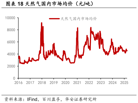 如何才能天然气国内市场均价（元吨）