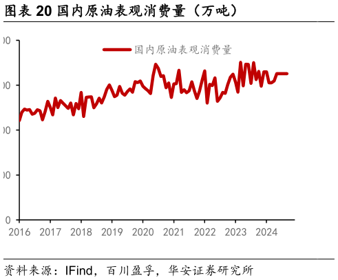 咨询大家国内原油表观消费量（万吨）