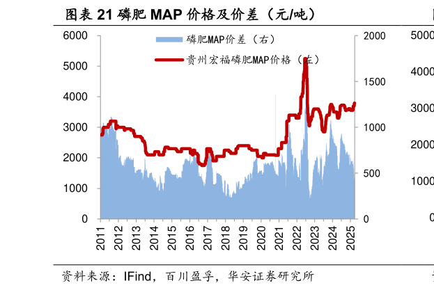 谁能回答磷肥 MAP 价格及价差（元吨）
