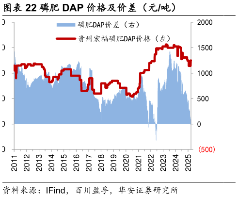 想问下各位网友磷肥 DAP 价格及价差（元吨）