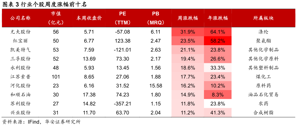 如何看待行业个股周度涨幅前十名
