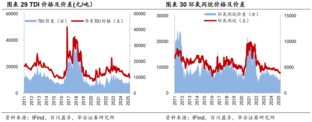 怎样理解TDI 价格及价差元吨）  环氧丙烷价格及价差