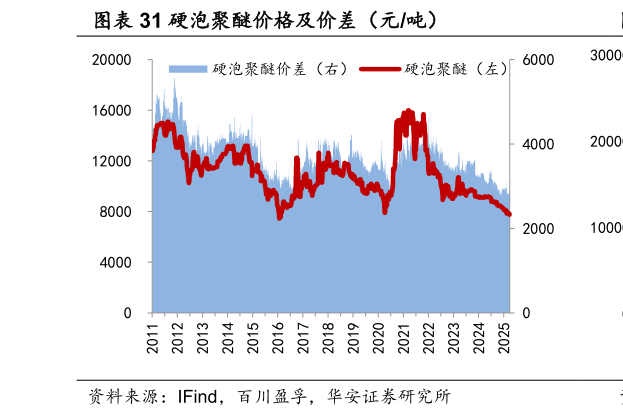 各位网友请教一下硬泡聚醚价格及价差（元吨）