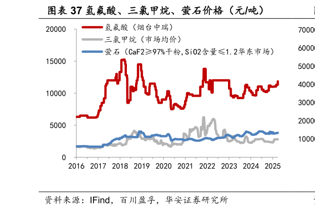 谁能回答氢氟酸、三氯甲烷、萤石价格（元吨）