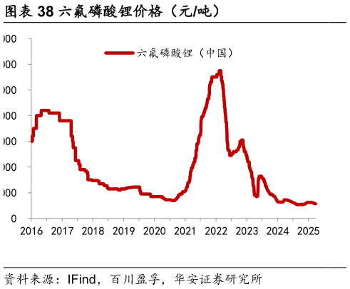 我想了解一下六氟磷酸锂价格（元吨）