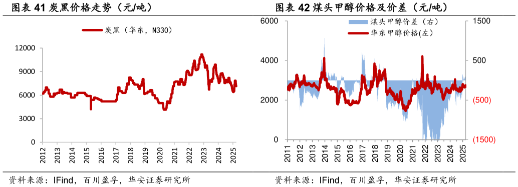 如何了解炭黑价格走势（元吨）