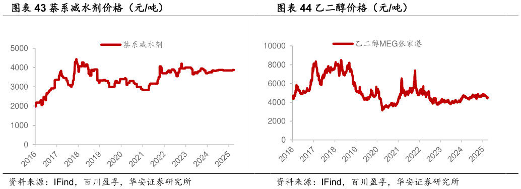 我想了解一下萘系减水剂价格（元吨） 煤头硝酸铵价格及价差（元吨） 煤头甲醇价格及价差（元吨） 乙二醇价格（元吨）