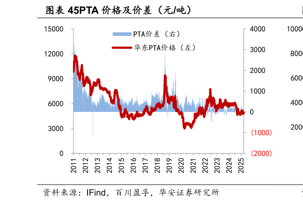 谁能回答PTA 价格及价差（元吨）