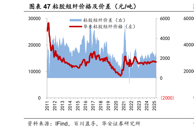 如何了解粘胶短纤价格及价差（元吨）