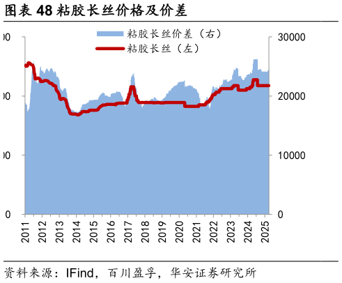如何了解粘胶长丝价格及价差