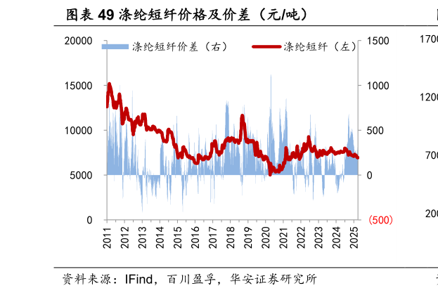 如何解释涤纶短纤价格及价差（元吨）