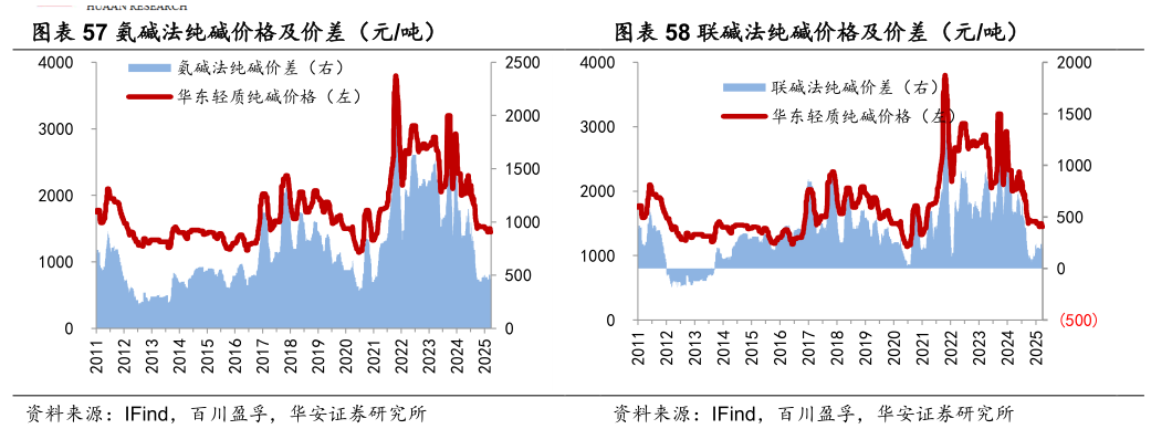 如何了解氨碱法纯碱价格及价差（元吨） 