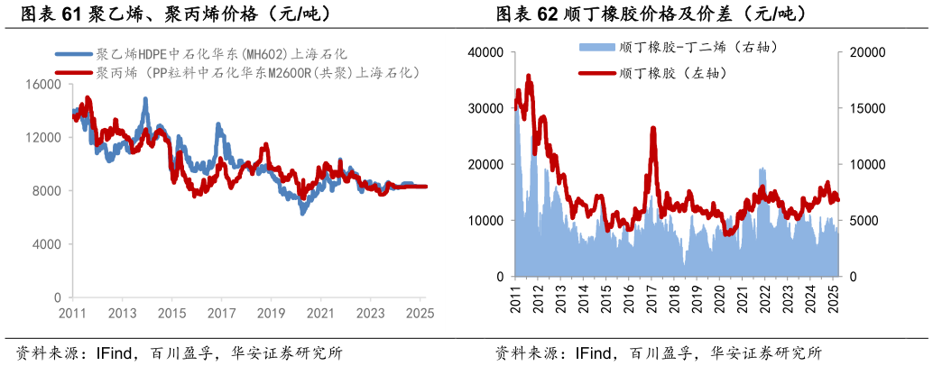如何了解聚乙烯、聚丙烯价格（元吨） 联碱法纯碱价格及价差（元吨） 三氯氢硅价格（元吨） 顺丁橡胶价格及价差（元吨）