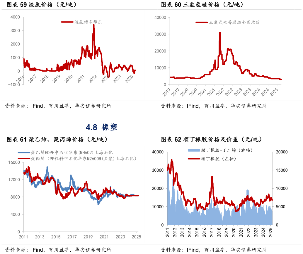 如何了解三氯氢硅价格（元吨） 顺丁橡胶价格及价差（元吨）
