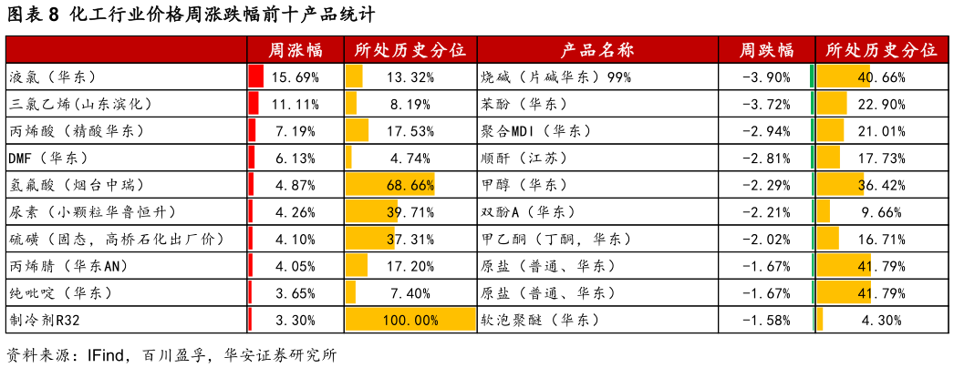 想关注一下化工行业价格周涨跌幅前十产品统计