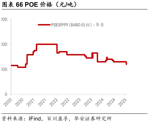 想问下各位网友POE 价格（元吨）