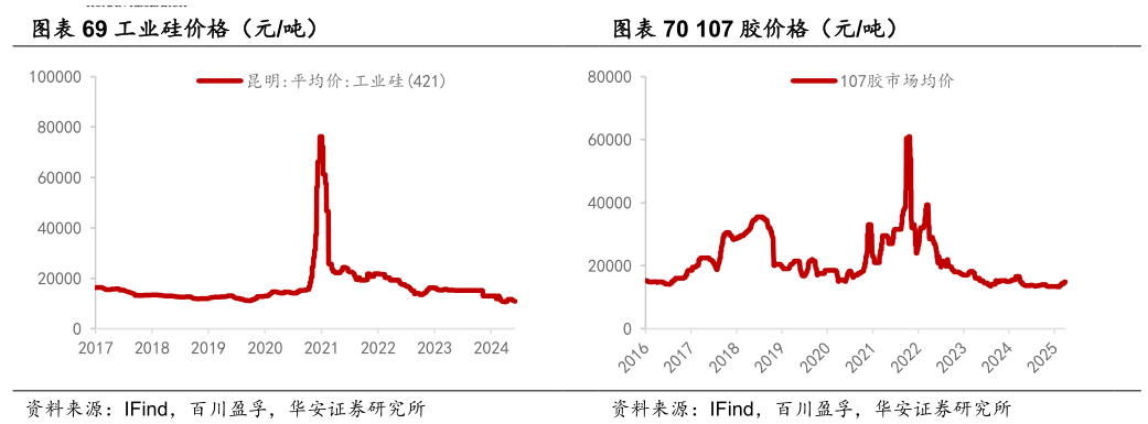如何看待工业硅价格（元吨）107 胶价格（元吨）