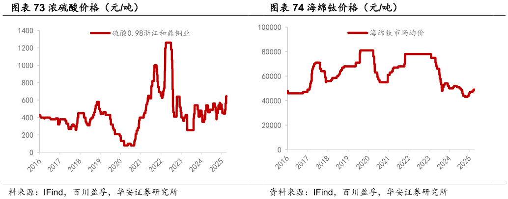 如何才能海绵钛价格（元吨）