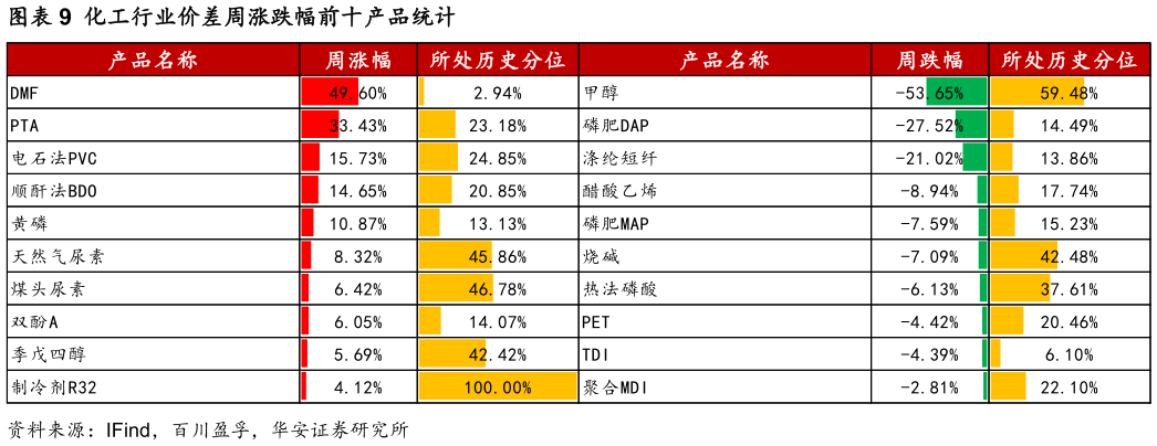 想问下各位网友化工行业价差周涨跌幅前十产品统计