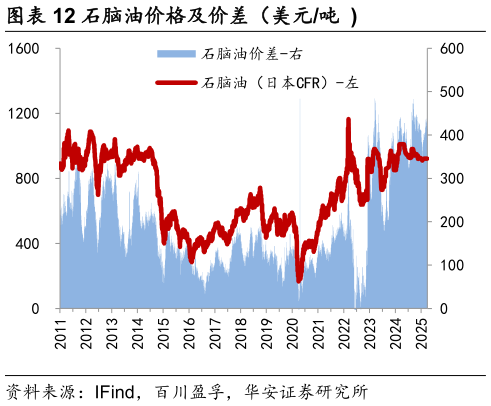 如何才能石脑油价格及价差（美元吨  