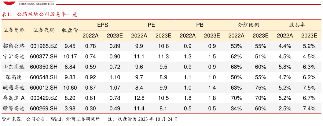 想关注一下公路板块公司股息率一览?