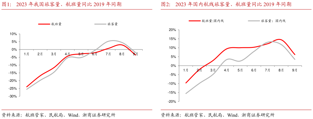 一起讨论下2023 年我国旅客量、航班量同比 2019 年同期2023 年国内航线旅客量、航班量同比 2019 年同期?