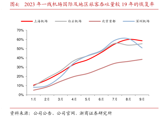 如何解释2023 年一线机场国际及地区旅客吞吐量较 19 年的恢复率?