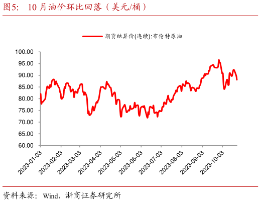 一起讨论下10 月油价环比回落(美元桶)?