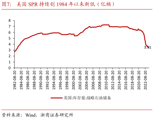 想关注一下美国 SPR 持续创 1984 年以来新低(亿桶)?