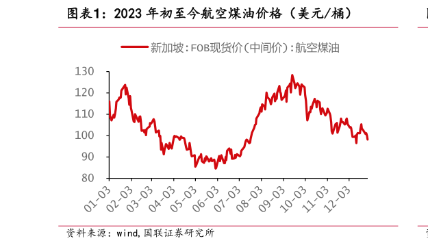 你知道2023 年初至今航空煤油价格(美元桶)?