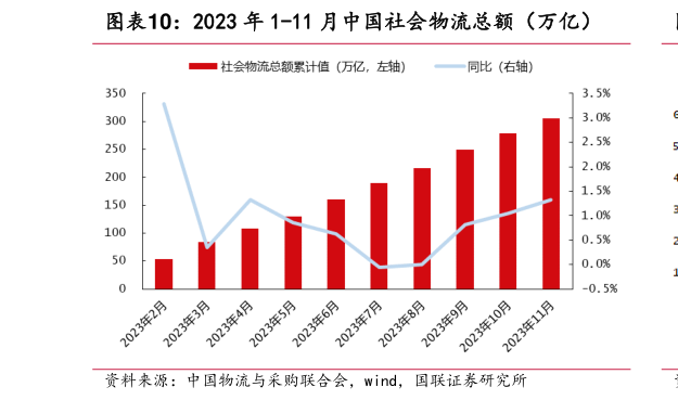 想关注一下2023 年 1-11 月中国社会物流总额(万亿)?